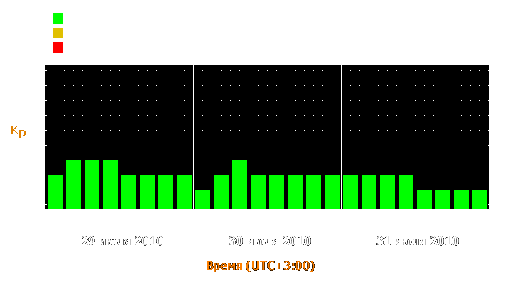 Прогноз состояния магнитосферы Земли с 29 по 31 июля 2010 года