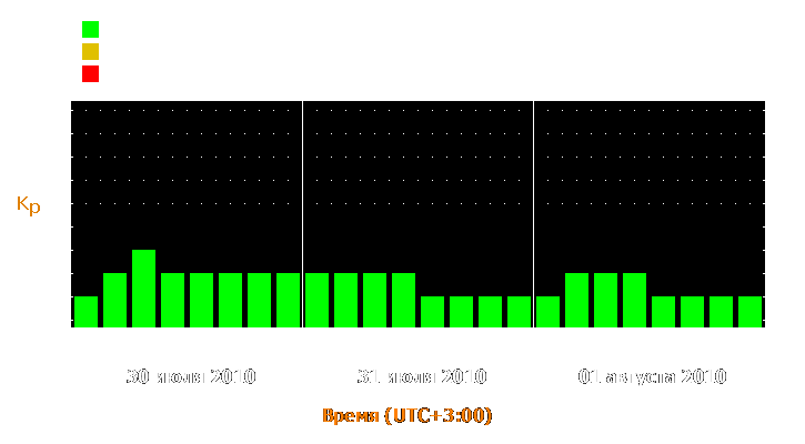 Прогноз состояния магнитосферы Земли с 30 июля по 1 августа 2010 года