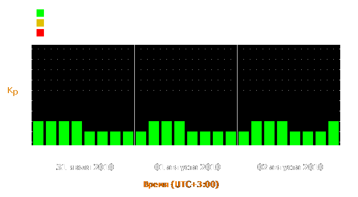 Прогноз состояния магнитосферы Земли с 31 июля по 2 августа 2010 года