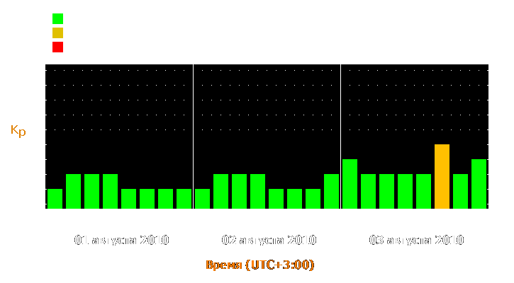 Прогноз состояния магнитосферы Земли с 1 по 3 августа 2010 года