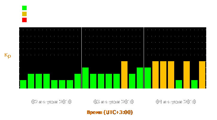 Прогноз состояния магнитосферы Земли с 2 по 4 августа 2010 года