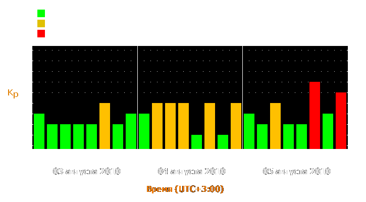 Прогноз состояния магнитосферы Земли с 3 по 5 августа 2010 года