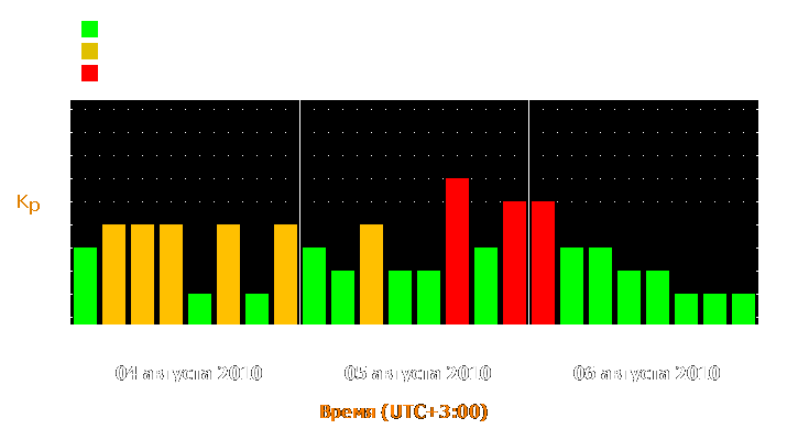 Прогноз состояния магнитосферы Земли с 4 по 6 августа 2010 года