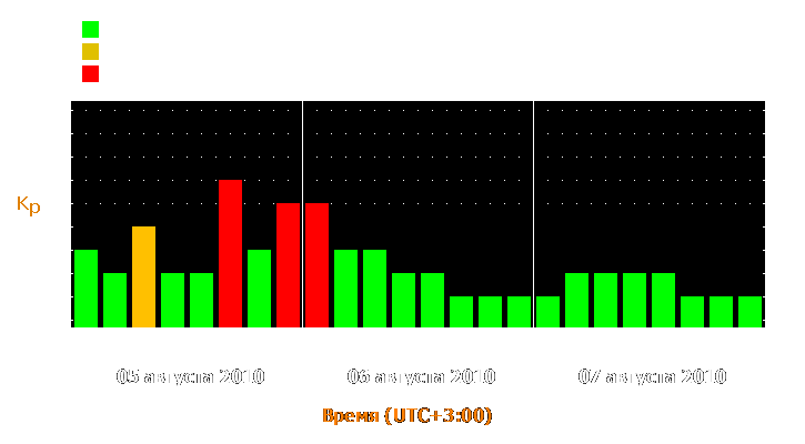 Прогноз состояния магнитосферы Земли с 5 по 7 августа 2010 года