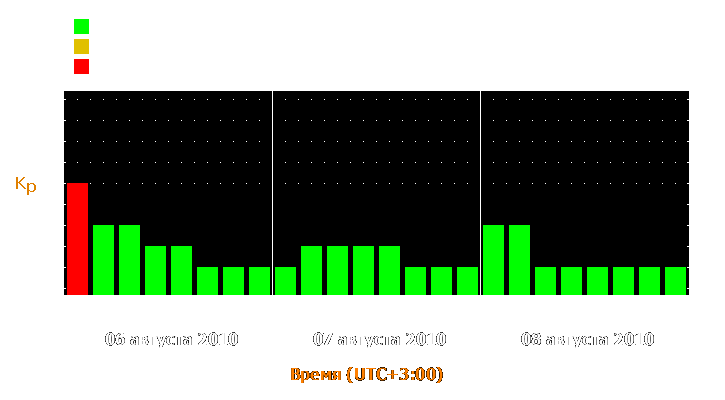 Прогноз состояния магнитосферы Земли с 6 по 8 августа 2010 года