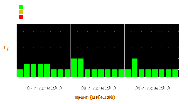 Прогноз состояния магнитосферы Земли с 7 по 9 августа 2010 года