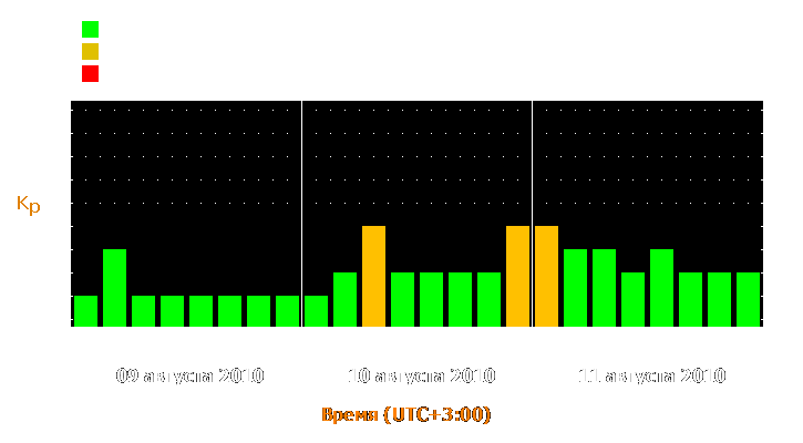 Прогноз состояния магнитосферы Земли с 9 по 11 августа 2010 года