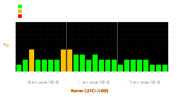 Прогноз состояния магнитосферы Земли с 10 по 12 августа 2010 года