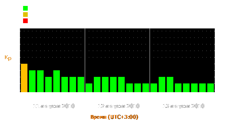 Прогноз состояния магнитосферы Земли с 11 по 13 августа 2010 года