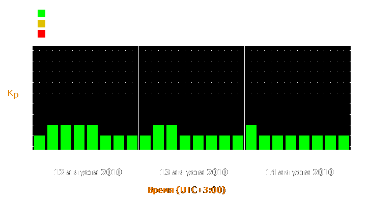 Прогноз состояния магнитосферы Земли с 12 по 14 августа 2010 года