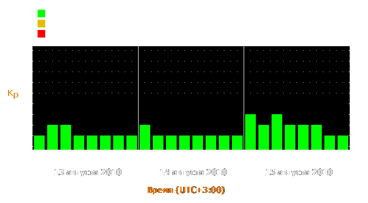 Прогноз состояния магнитосферы Земли с 13 по 15 августа 2010 года