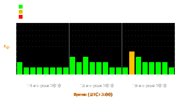 Прогноз состояния магнитосферы Земли с 14 по 16 августа 2010 года