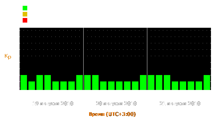 Прогноз состояния магнитосферы Земли с 19 по 21 августа 2010 года