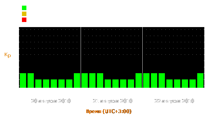 Прогноз состояния магнитосферы Земли с 20 по 22 августа 2010 года