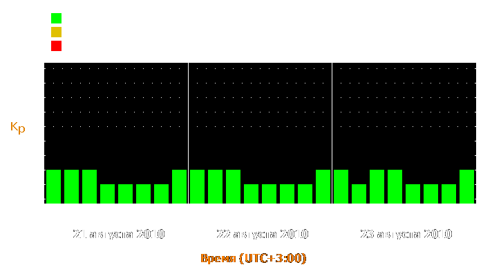 Прогноз состояния магнитосферы Земли с 21 по 23 августа 2010 года