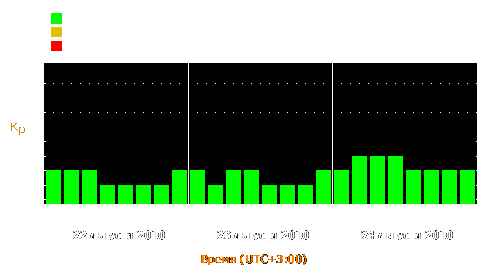 Прогноз состояния магнитосферы Земли с 22 по 24 августа 2010 года