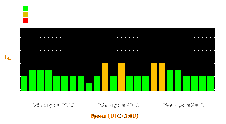 Прогноз состояния магнитосферы Земли с 24 по 26 августа 2010 года