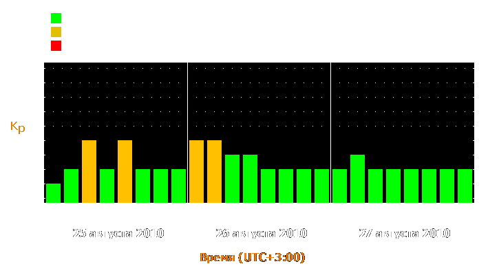 Прогноз состояния магнитосферы Земли с 25 по 27 августа 2010 года