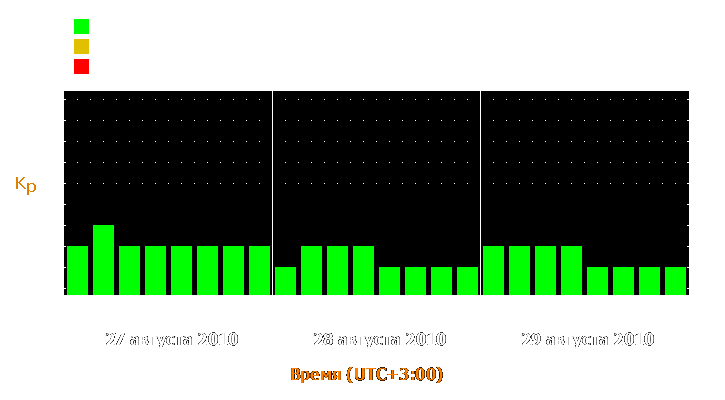 Прогноз состояния магнитосферы Земли с 27 по 29 августа 2010 года