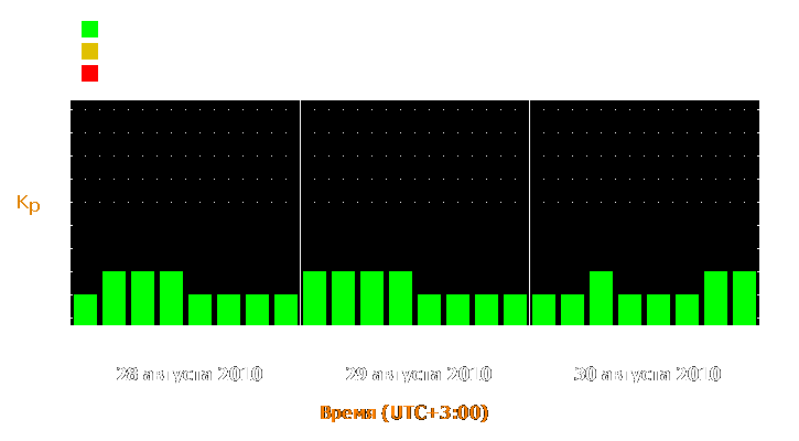 Прогноз состояния магнитосферы Земли с 28 по 30 августа 2010 года