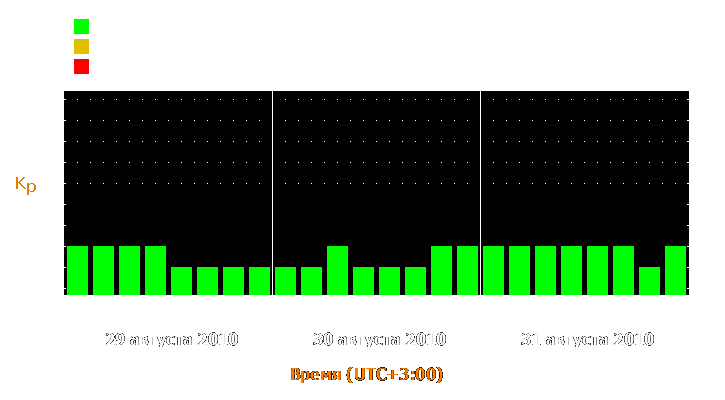 Прогноз состояния магнитосферы Земли с 29 по 31 августа 2010 года