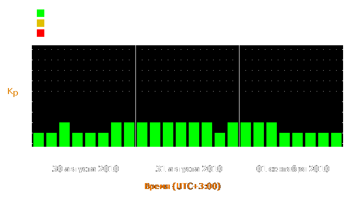 Прогноз состояния магнитосферы Земли с 30 августа по 1 сентября 2010 года