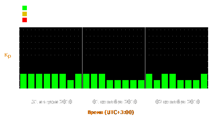 Прогноз состояния магнитосферы Земли с 31 августа по 2 сентября 2010 года