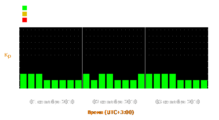 Прогноз состояния магнитосферы Земли с 1 по 3 сентября 2010 года