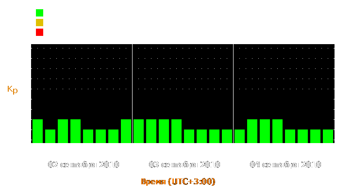 Прогноз состояния магнитосферы Земли с 2 по 4 сентября 2010 года