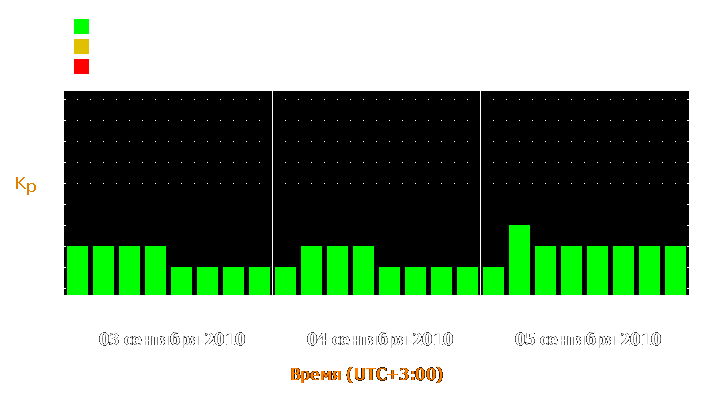 Прогноз состояния магнитосферы Земли с 3 по 5 сентября 2010 года