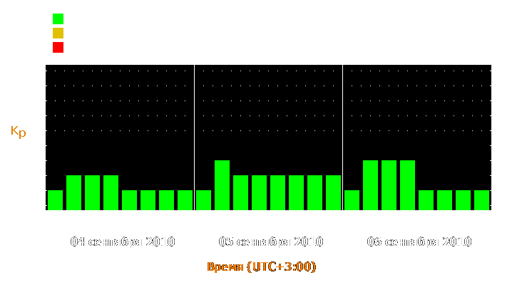 Прогноз состояния магнитосферы Земли с 4 по 6 сентября 2010 года