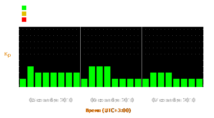 Прогноз состояния магнитосферы Земли с 5 по 7 сентября 2010 года