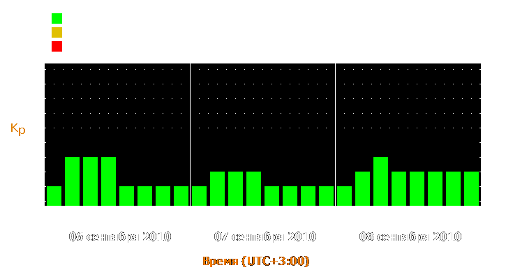 Прогноз состояния магнитосферы Земли с 6 по 8 сентября 2010 года