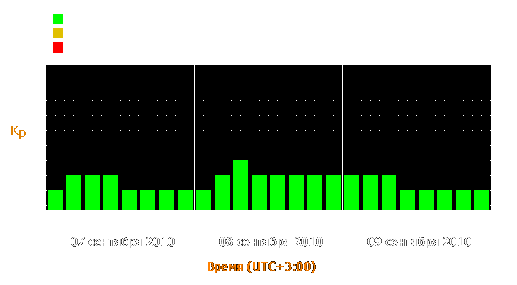 Прогноз состояния магнитосферы Земли с 7 по 9 сентября 2010 года