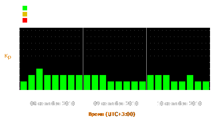 Прогноз состояния магнитосферы Земли с 8 по 10 сентября 2010 года