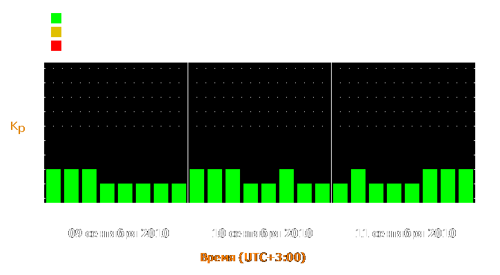 Прогноз состояния магнитосферы Земли с 9 по 11 сентября 2010 года