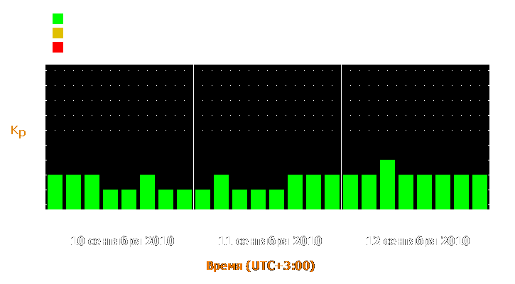 Прогноз состояния магнитосферы Земли с 10 по 12 сентября 2010 года