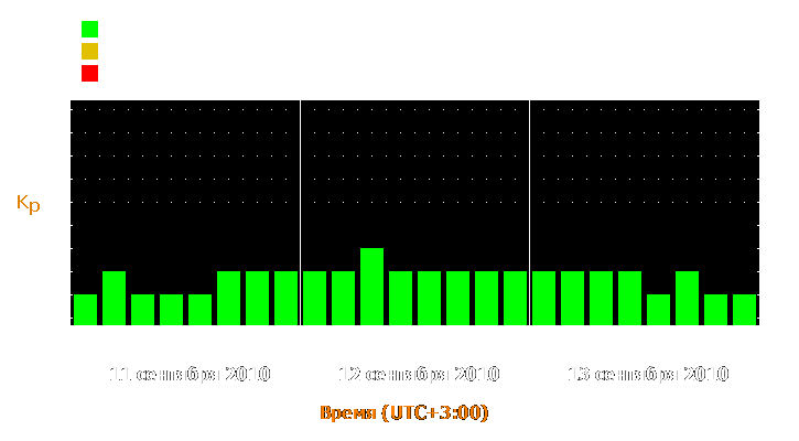 Прогноз состояния магнитосферы Земли с 11 по 13 сентября 2010 года