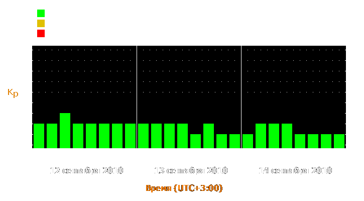 Прогноз состояния магнитосферы Земли с 12 по 14 сентября 2010 года