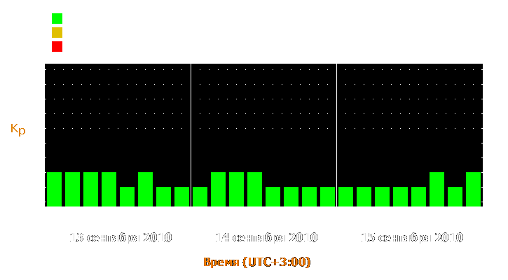 Прогноз состояния магнитосферы Земли с 13 по 15 сентября 2010 года