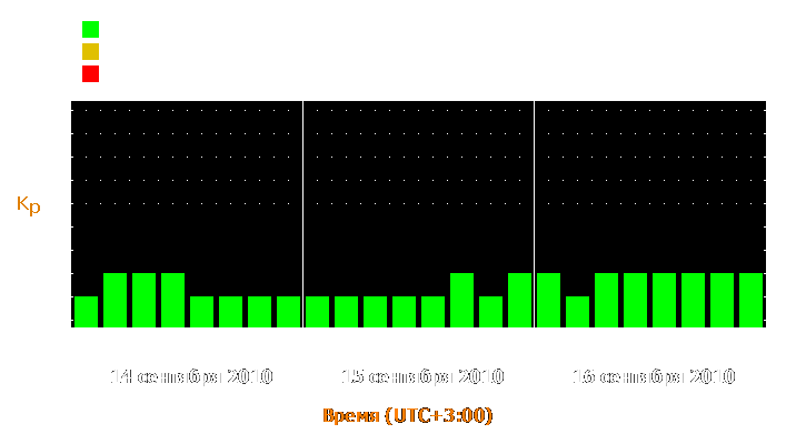 Прогноз состояния магнитосферы Земли с 14 по 16 сентября 2010 года