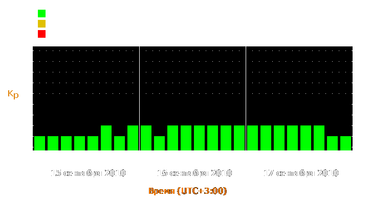 Прогноз состояния магнитосферы Земли с 15 по 17 сентября 2010 года