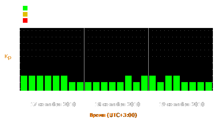 Прогноз состояния магнитосферы Земли с 17 по 19 сентября 2010 года