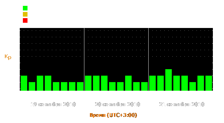 Прогноз состояния магнитосферы Земли с 19 по 21 сентября 2010 года