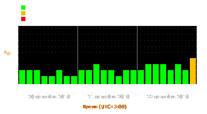 Прогноз состояния магнитосферы Земли с 20 по 22 сентября 2010 года