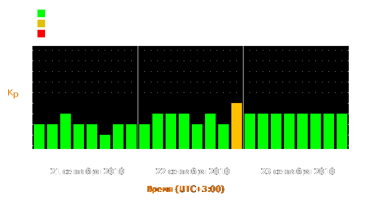 Прогноз состояния магнитосферы Земли с 21 по 23 сентября 2010 года