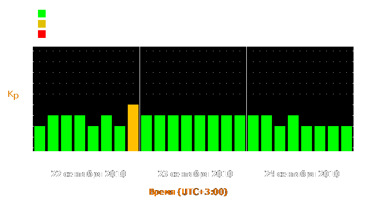 Прогноз состояния магнитосферы Земли с 22 по 24 сентября 2010 года