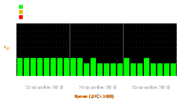 Прогноз состояния магнитосферы Земли с 23 по 25 сентября 2010 года