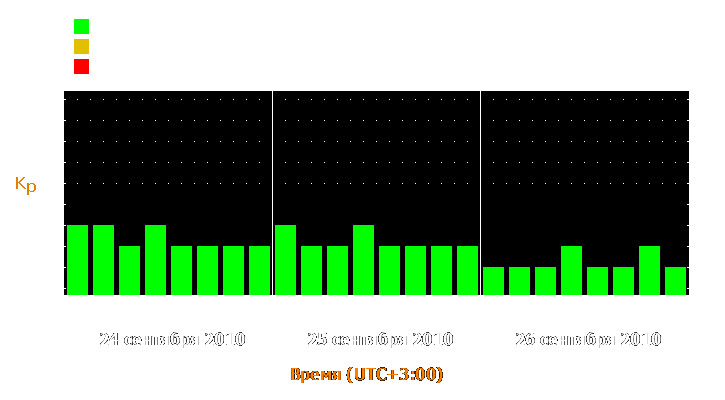 Прогноз состояния магнитосферы Земли с 24 по 26 сентября 2010 года