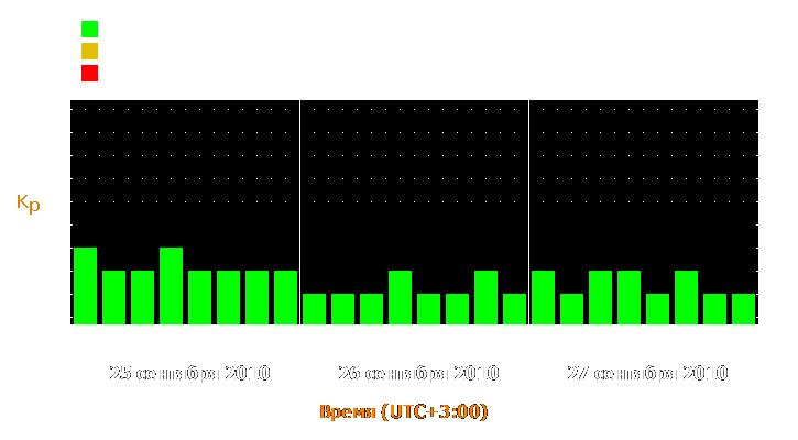 Прогноз состояния магнитосферы Земли с 25 по 27 сентября 2010 года